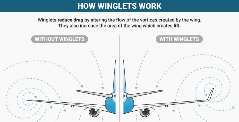 Effect of Winglets on the vortices