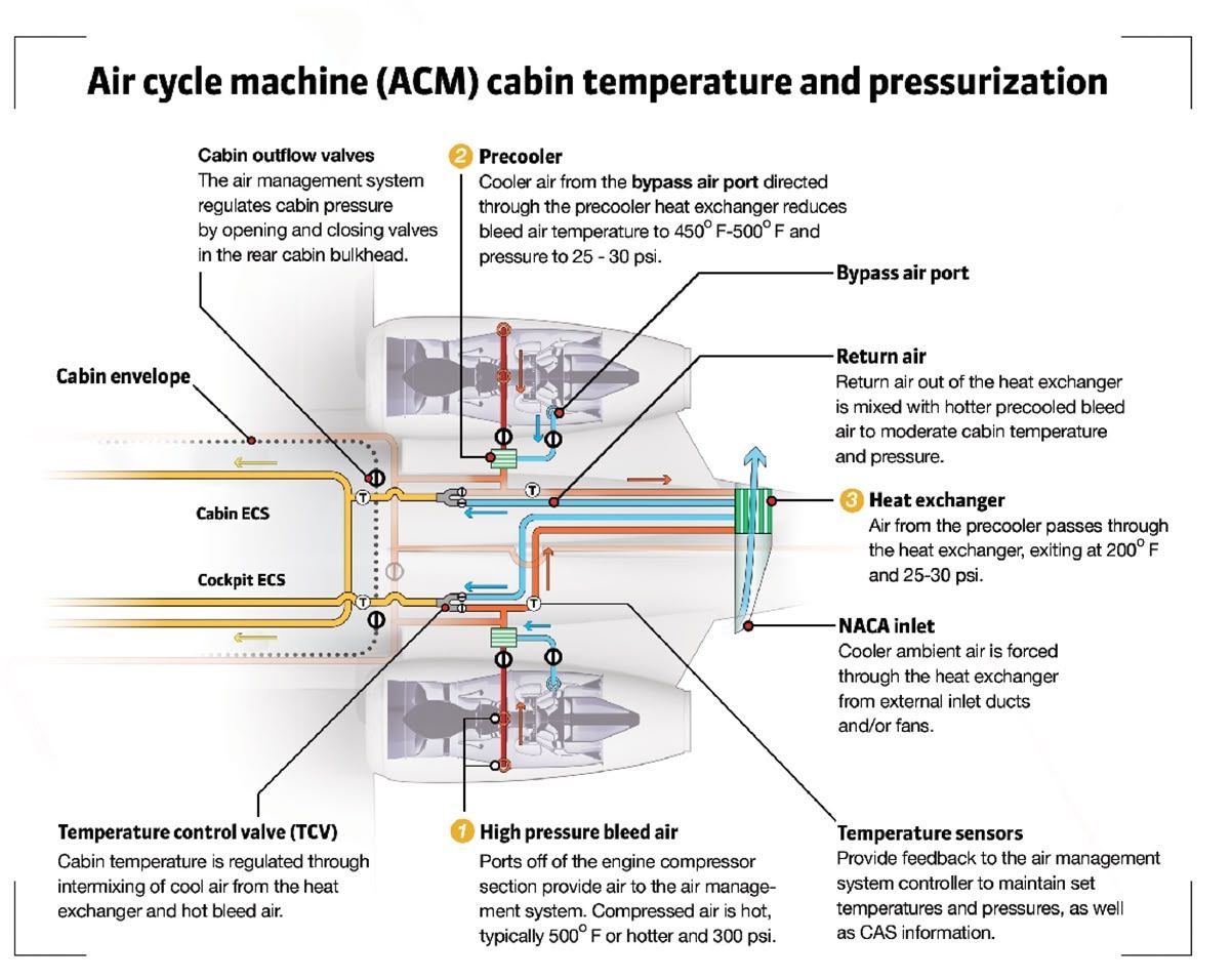 Cabin Pressurisation: Helping us breathe at 35,000 feet since 1921 - Aviation