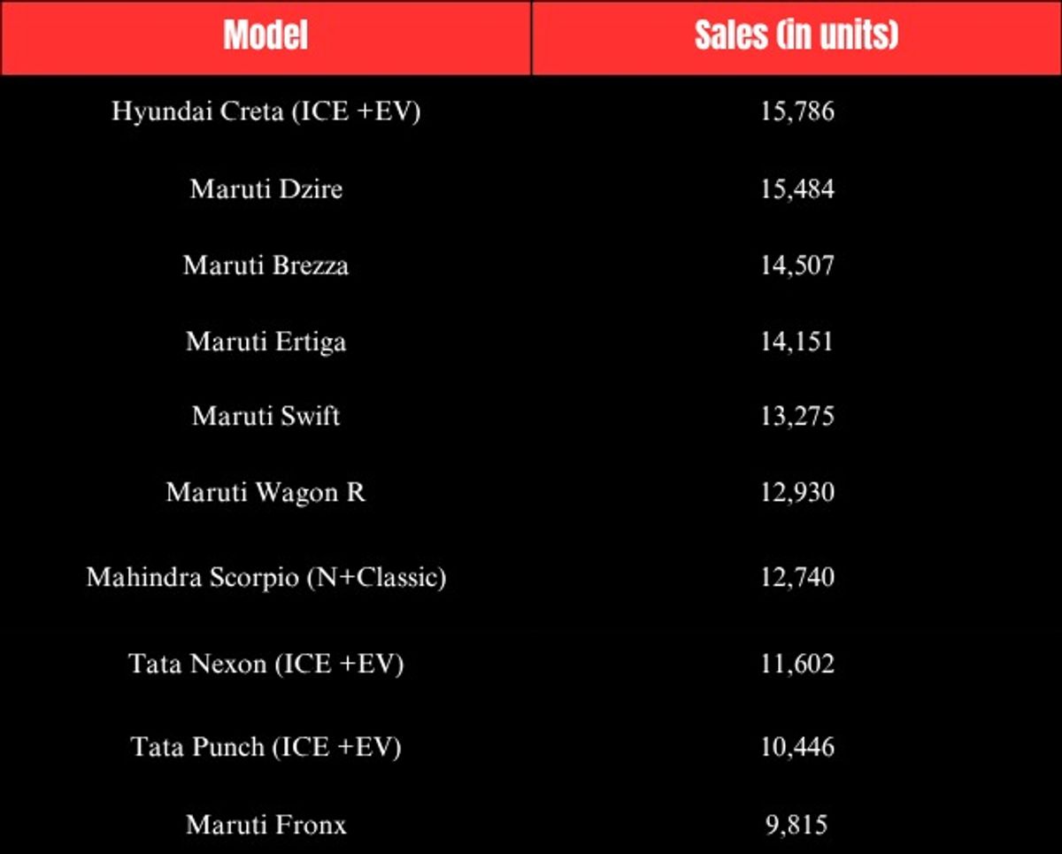 Hyundai Creta Tops The Charts As India’s Best-selling Car In June 2025 - Car News Road Test & Performance Review