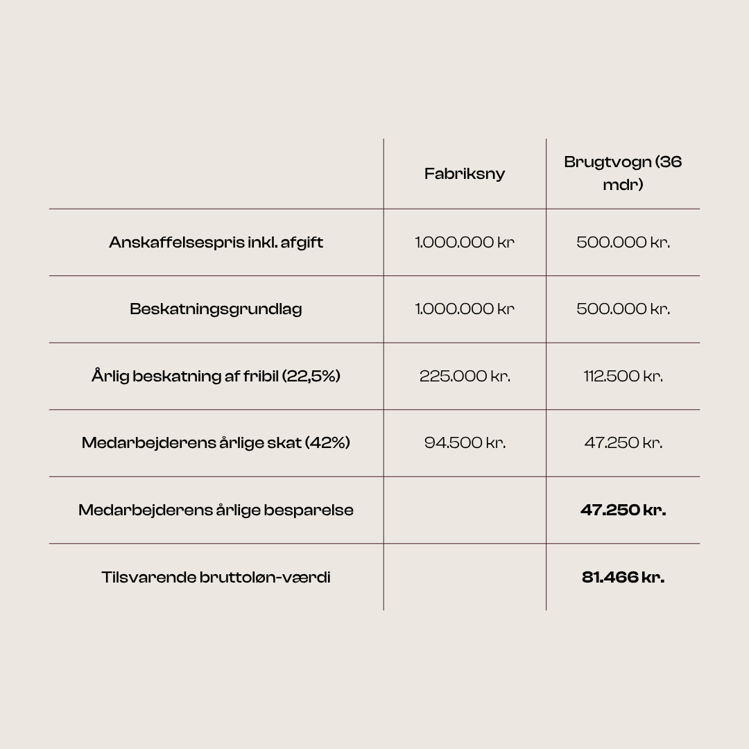 Tabel der sammenligner beskatningen af en fabriksny firmabil og en tre år gammel brugt firmabil. Eksemplet viser en årlig besparelse på 47.250 kr. ved brugtvognsbeskatning.