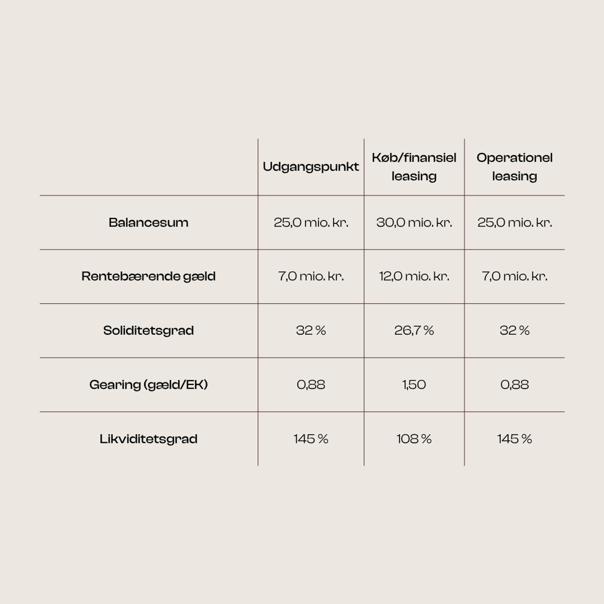 Sammenligning af operationel leasing og finansiel leasing med fokus på virksomhedens balance, gæld, gearing og likviditet.