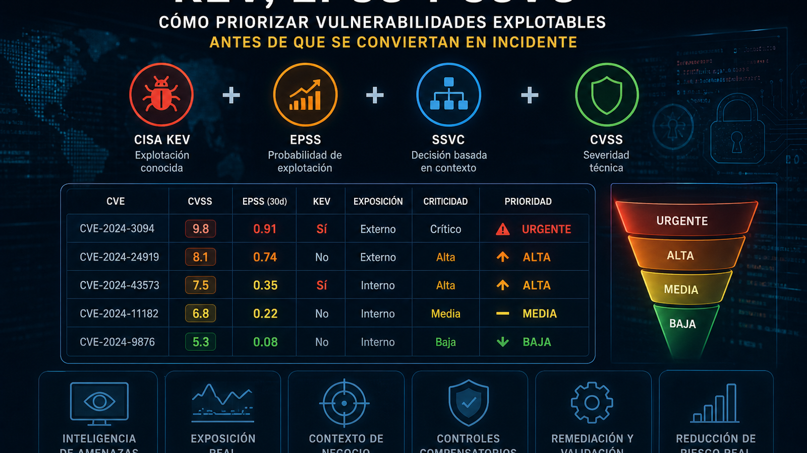 KEV, EPSS y SSVC: cómo priorizar vulnerabilidades