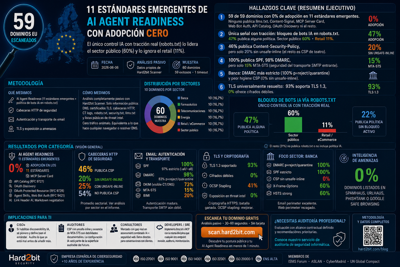 AI Agent Readiness en Europa: 0% de adopción en 59 grandes empresas analizadas (informe 2026)