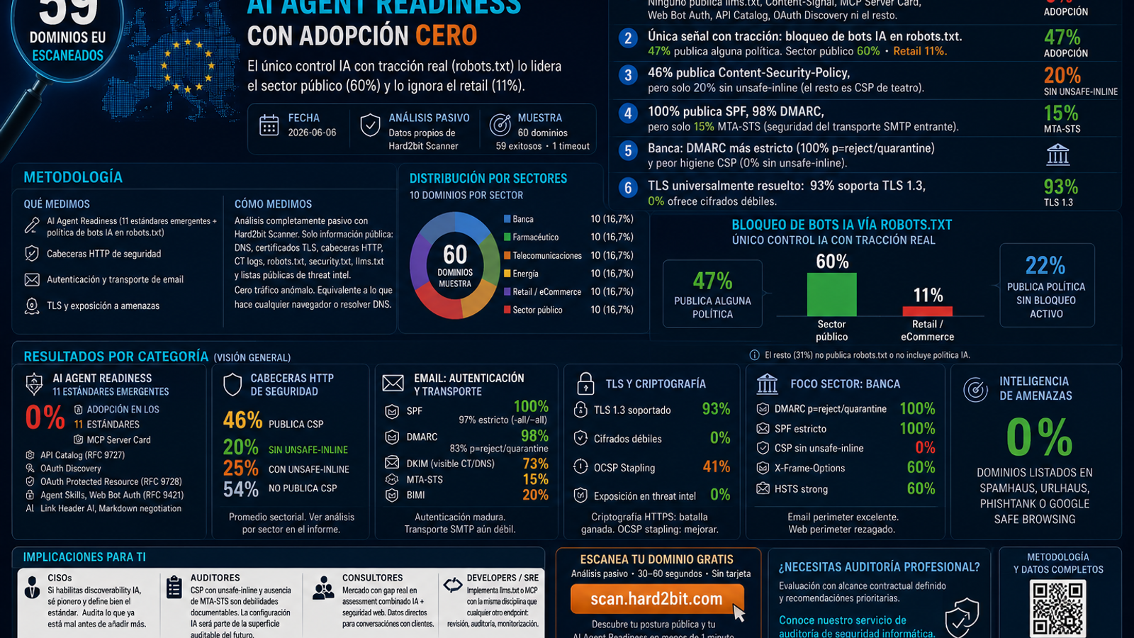 Informe AI Agent Readiness 60 empresas EU 2026