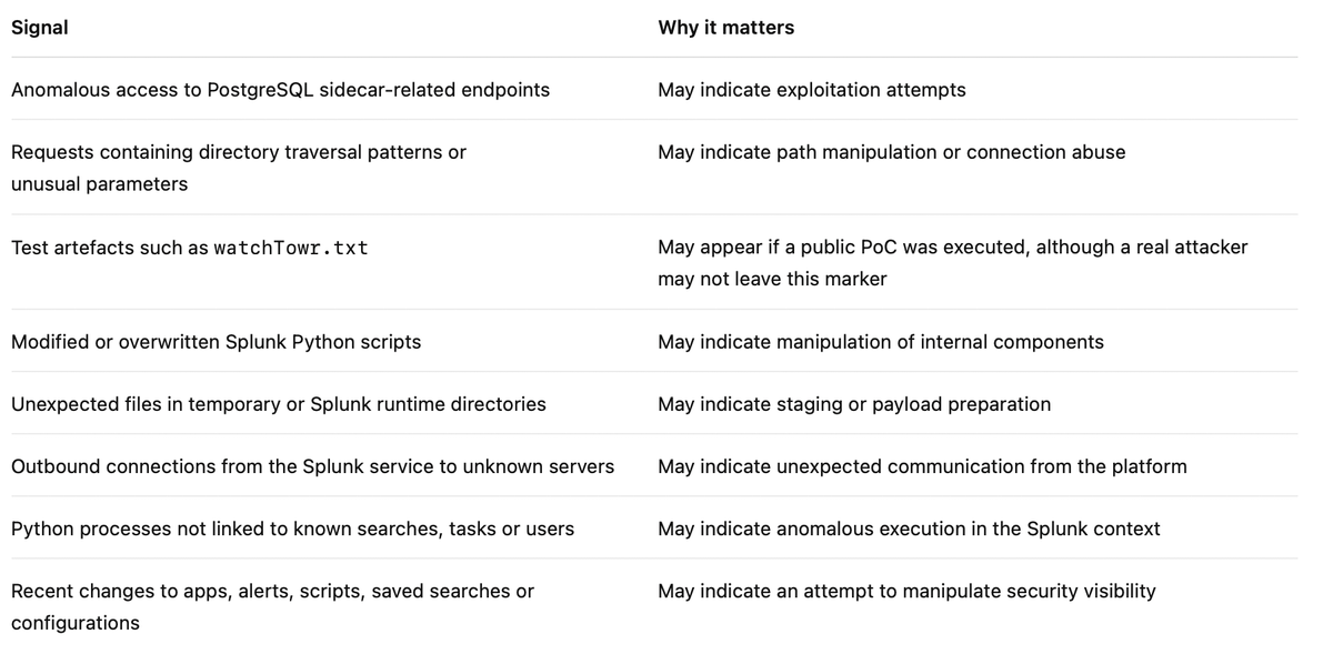 Splunk CVE signals detection