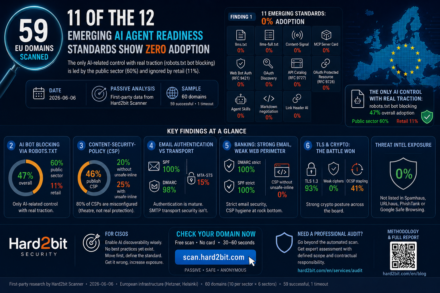 AI Agent Readiness in Europe: 0% adoption in 59 large enterprises analysed (2026 report)