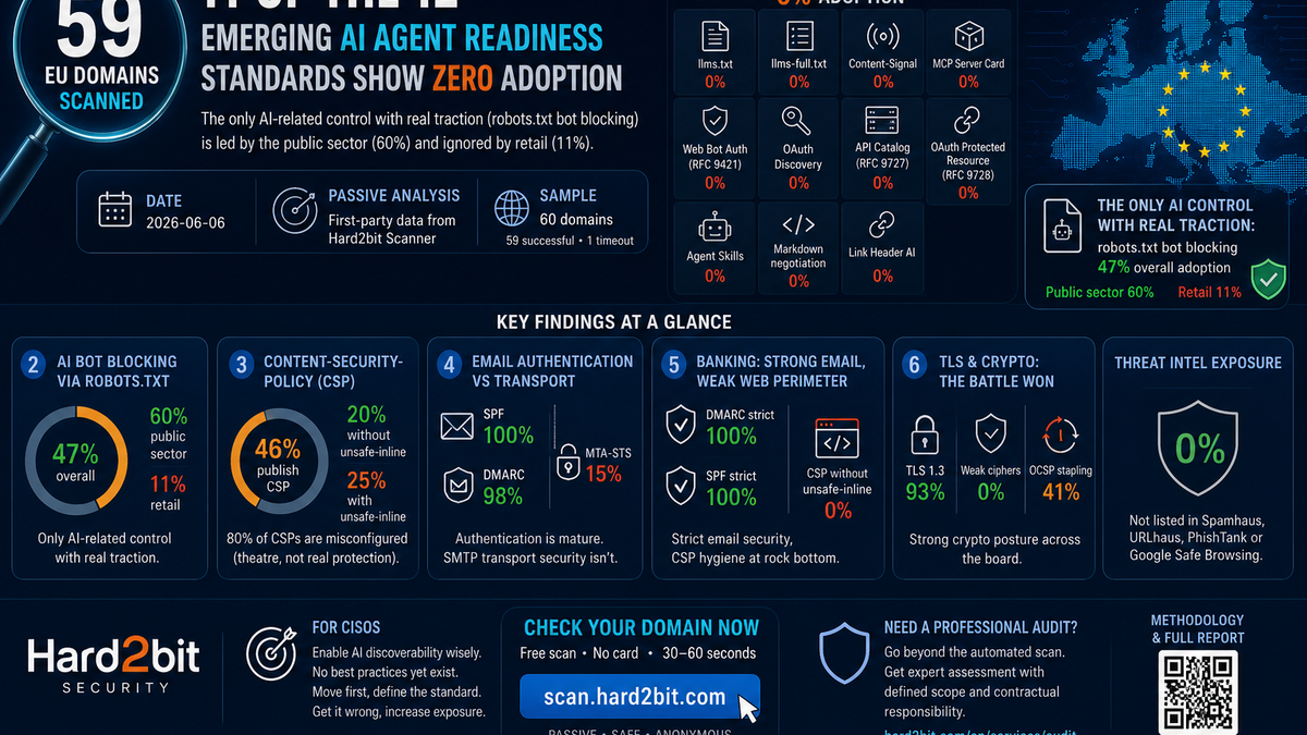 AI Agent Readiness in Europe: 0% adoption in 59 large enterprises analysed (2026 report)