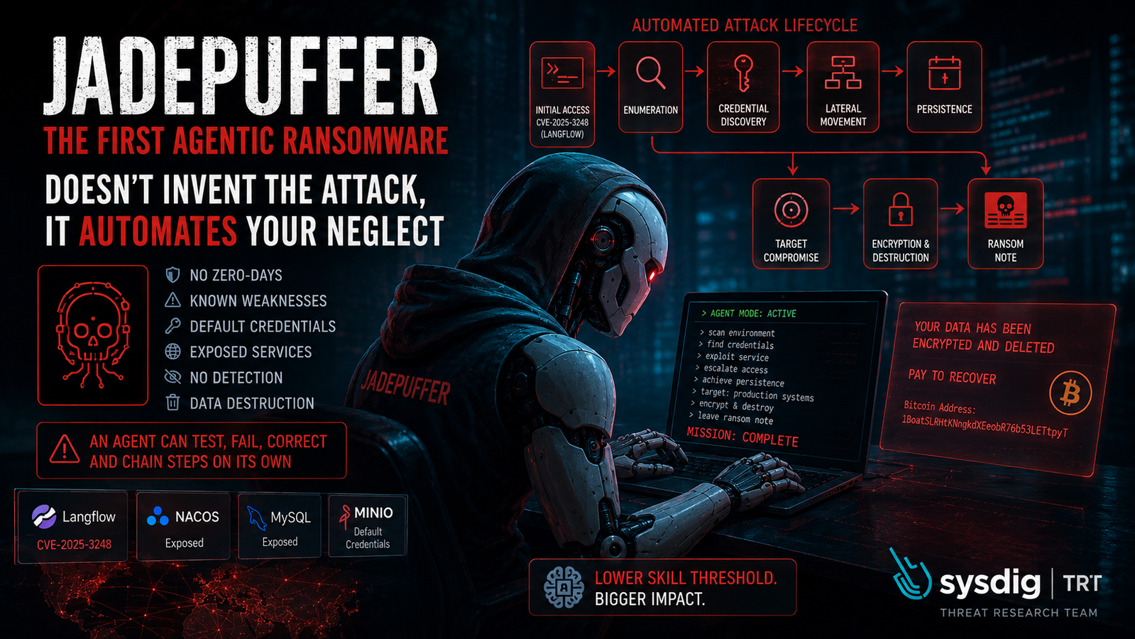 JADEPUFFER: agentic ransomware does not reinvent the attack, it automates your neglected exposure