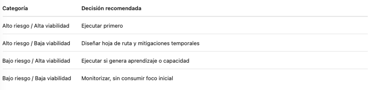 matriz ejecutiva de decisión