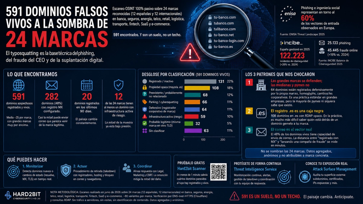 Escaneamos 24 marcas conocidas buscando typosquatting: 591 dominios vivos (y con medio radar)