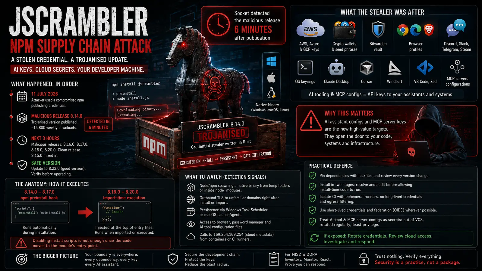 infostealer en jscrambler roba credenciales de herramientas de IA