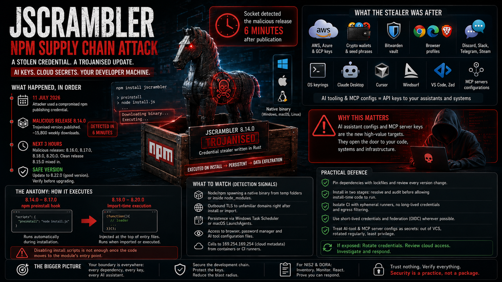 jscrambler npm infostealer stealing AI tooling credentials