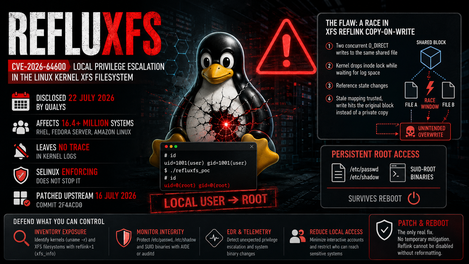 RefluXFS (CVE-2026-64600)