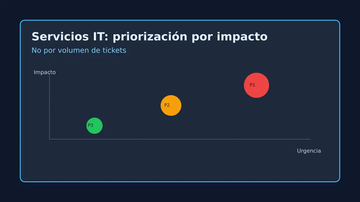 Servicios IT con criterio de negocio: priorizar incidencias por impacto y no por volumen
