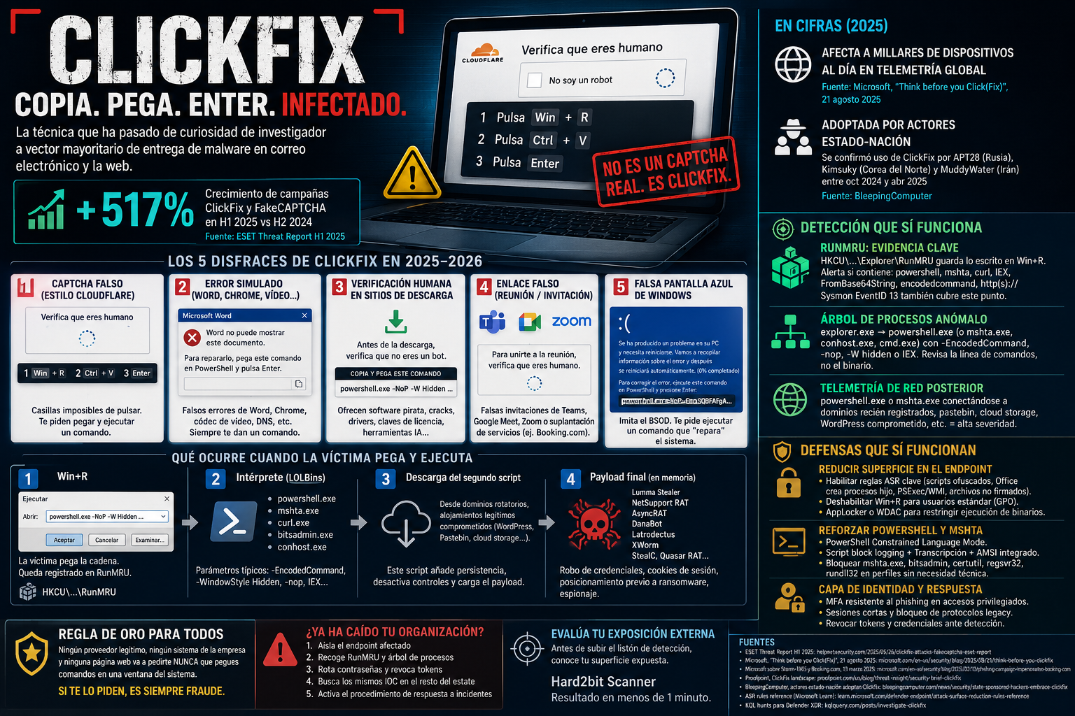 ClickFix y los CAPTCHA falsos: cómo defender a tu organización de la trampa del "pega y ejecuta"