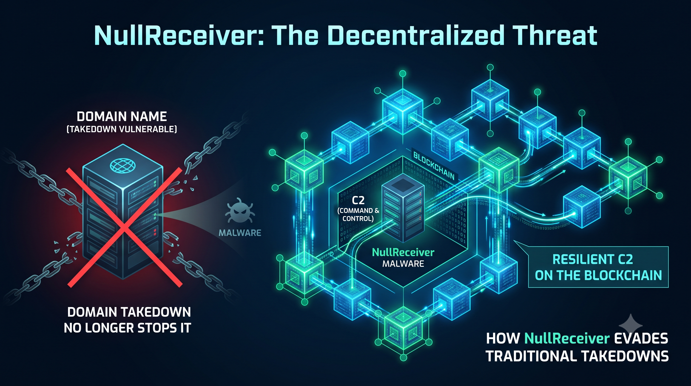 NullReceiver hides C2 on the blockchain