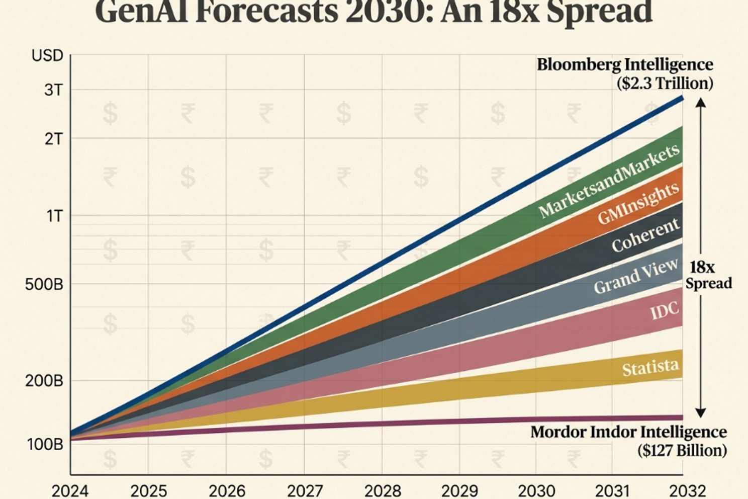 GenAI Forecasts 2030: Why Analysts Are 8x Apart