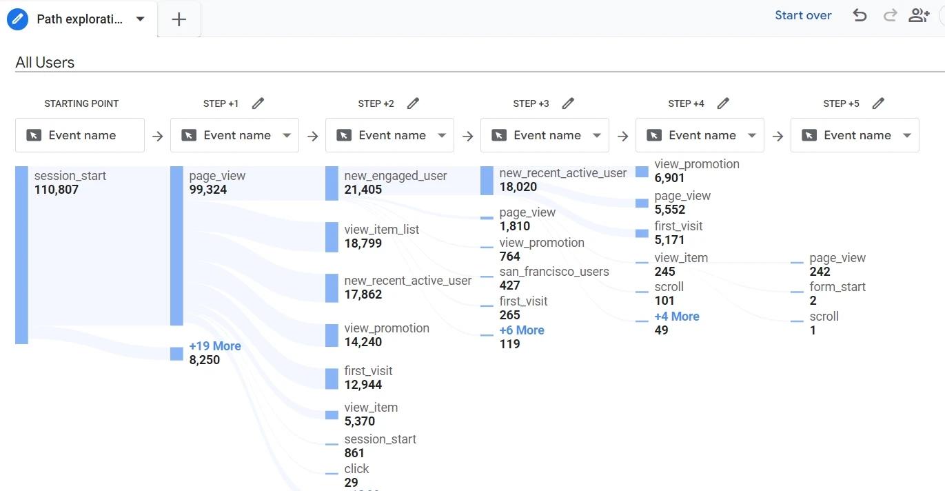 GA4 report showing converting pages and assisted conversion paths