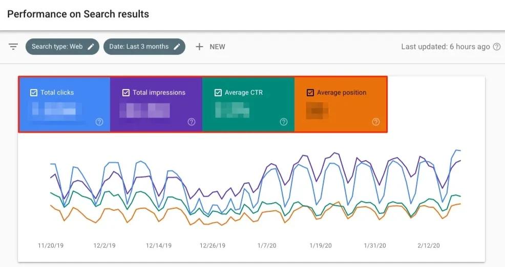 Google Search Console performance report showing organic clicks and queries by page