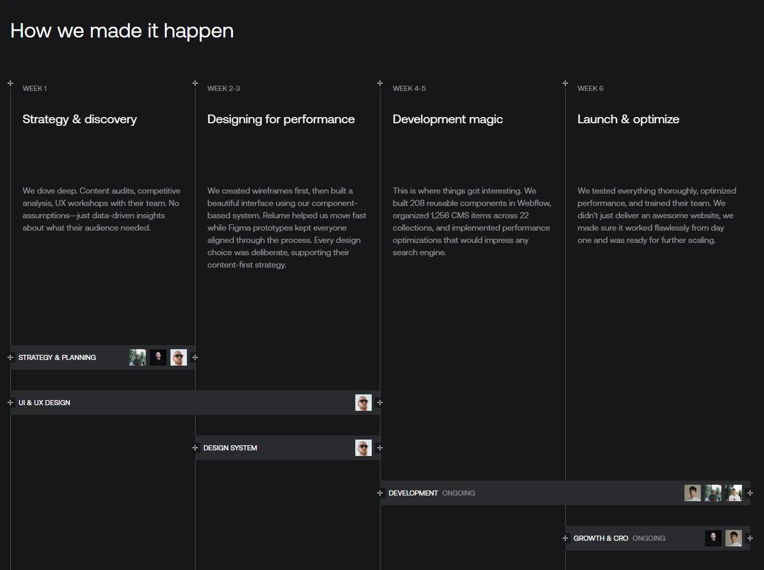 Six-week B2B SaaS website migration timeline: strategy and discovery, design, Webflow development, and launch with ongoing CRO