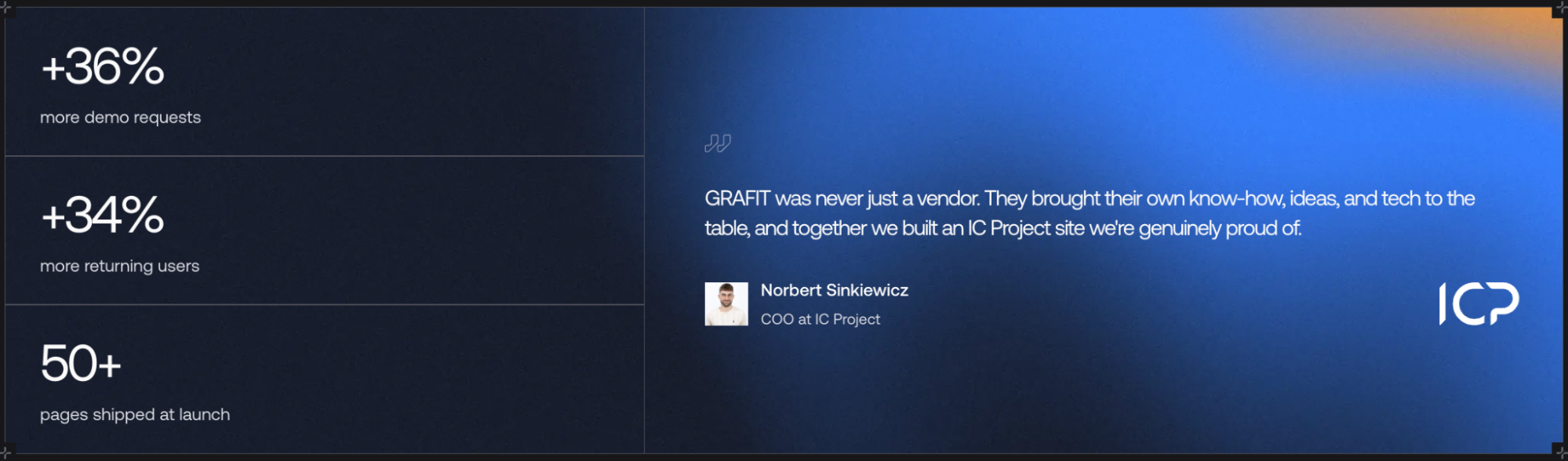 A graphic displaying three metrics: +36% more demo requests, +34% more returning users, and 50+ pages shipped at launch. To its right, a customer testimonial from Norbert Sinkiewicz, COO at IC Project.
