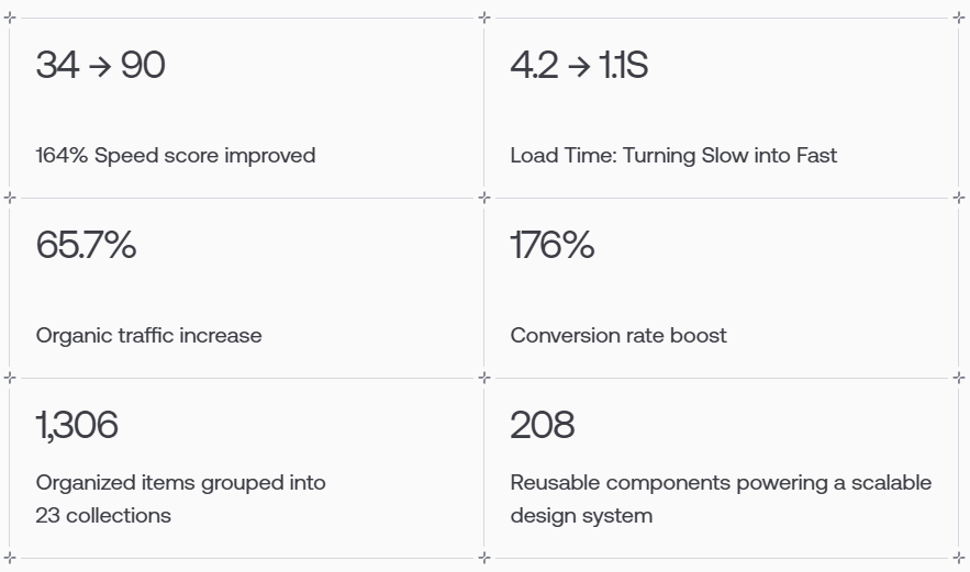 A grid of six performance statistics.