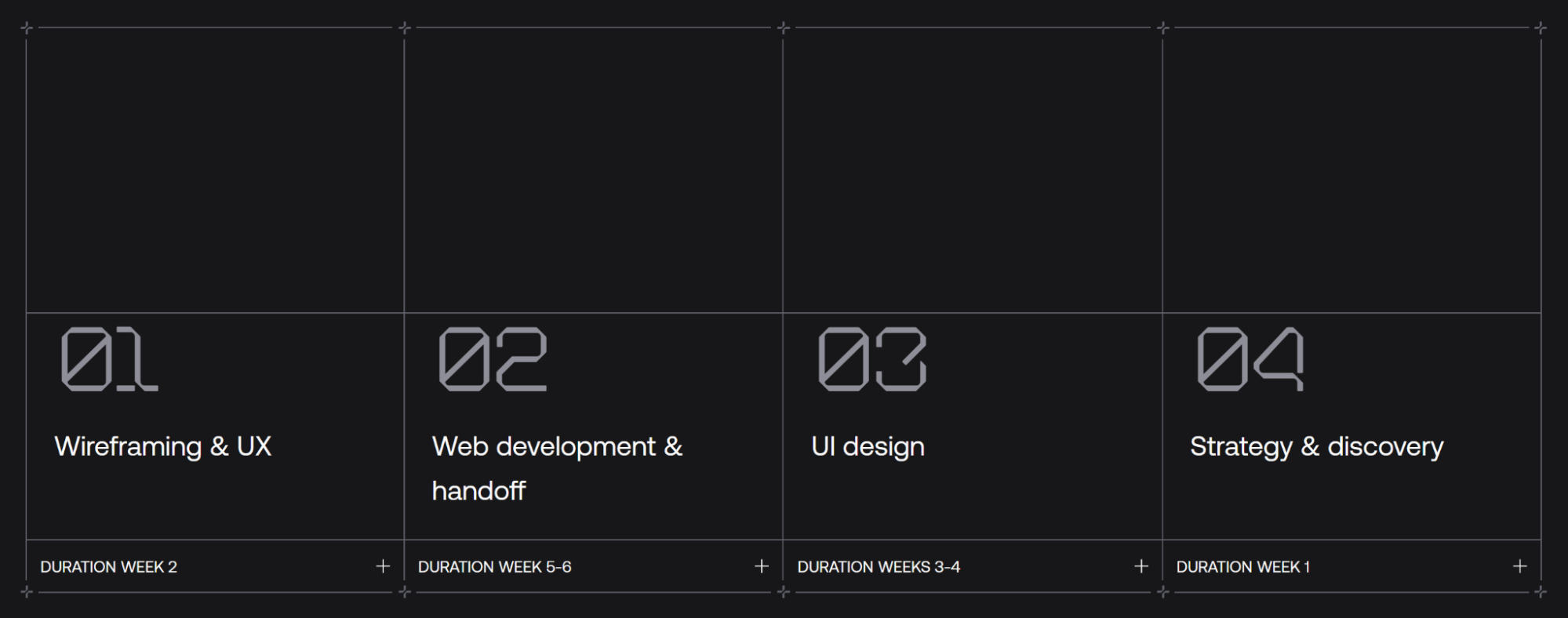 A dark grid displaying a four-step project plan with digital-style numbering: 01 Wireframing & UX (Week 2), 02 Web development & handoff (Weeks 5-6), 03 UI design (Weeks 3-4), 04 Strategy & discovery (Week 1).