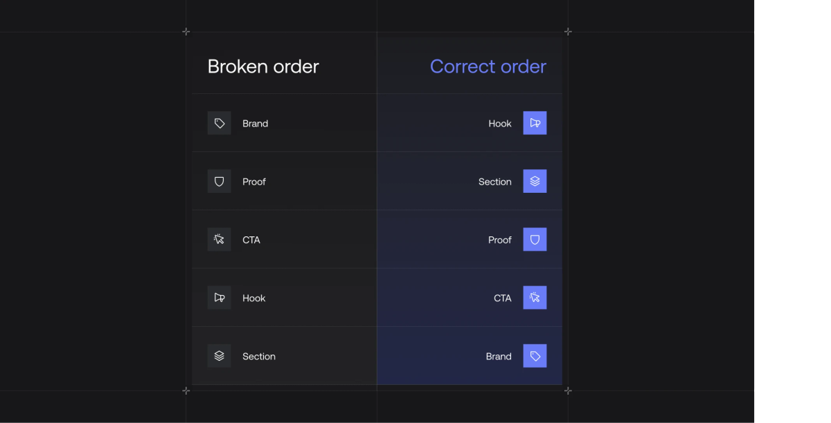 B2B SaaS ad visual hierarchy: correct vs broken reading order
