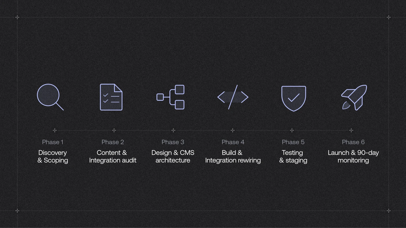 Six-phase B2B SaaS website migration process: discovery and scoping, content and integration audit, design and CMS architecture, build and integration rewiring, testing and staging, and launch with 90-day monitoring