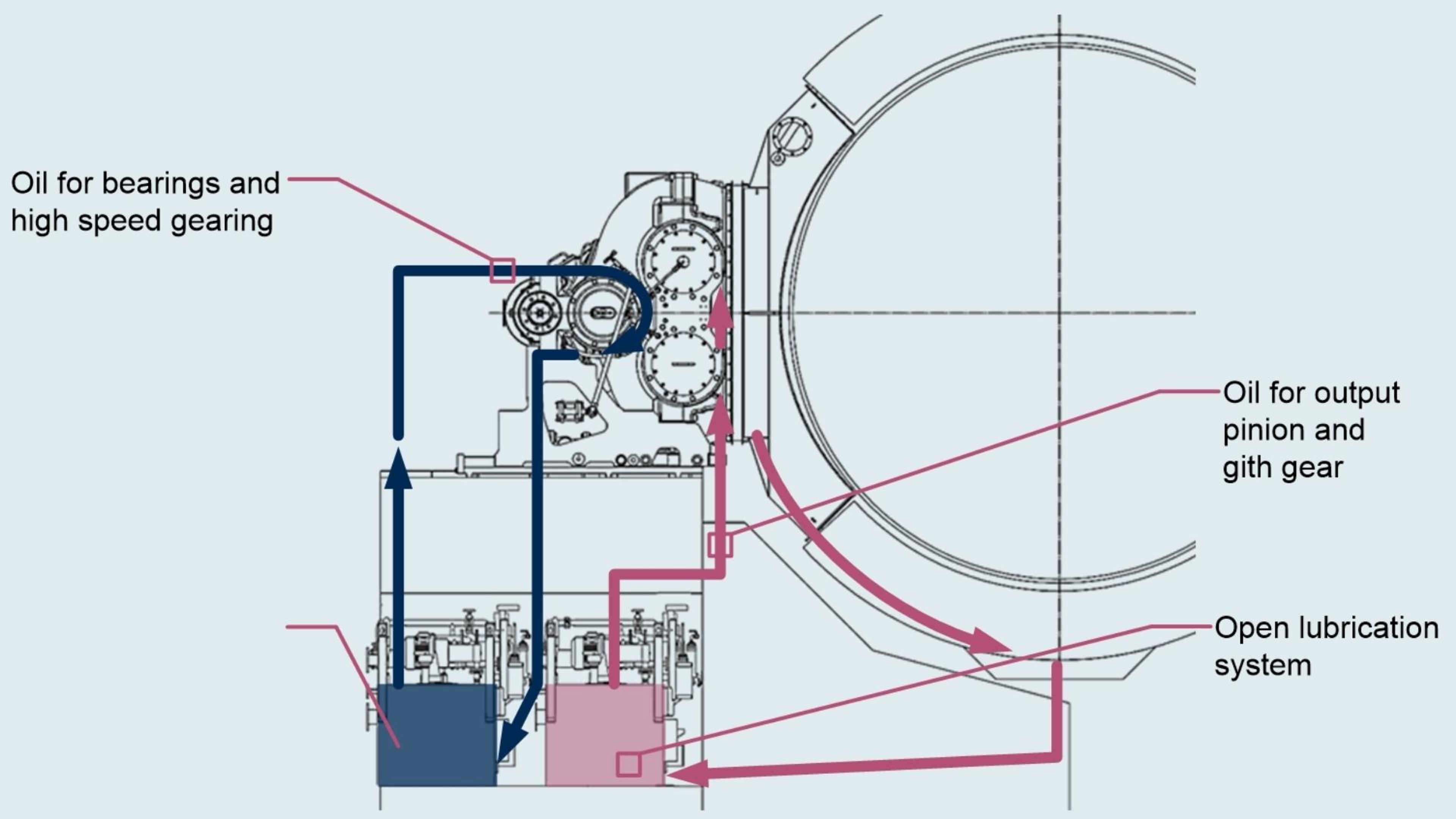 explanation of the LGDX and where the oil is located