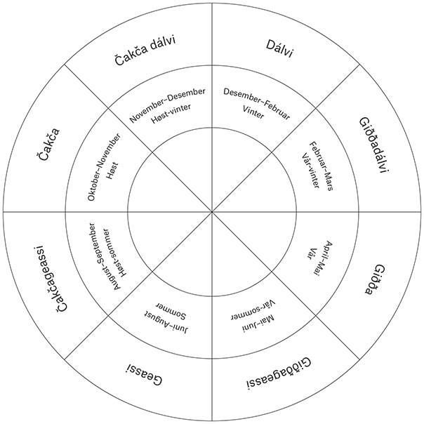 Diagram som viser de åtte årstidene med navn og måneder for hver årstid.