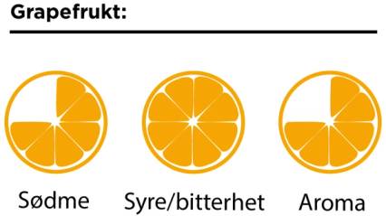 Tre skiver av grapefrukt med ulike smaksprofiler: sødme, syre/bitterhet og aroma, på en hvit bakgrunn.