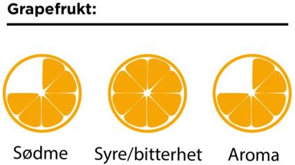 Tre skiver av grapefrukt med ulike smaksprofiler: sødme, syre/bitterhet og aroma, på en hvit bakgrunn.
