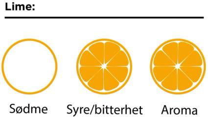 En illustrasjon som viser en appelsin med ulike egenskaper: sødme, syre/bitterhet og aroma, med en tom sirkel til venstre.