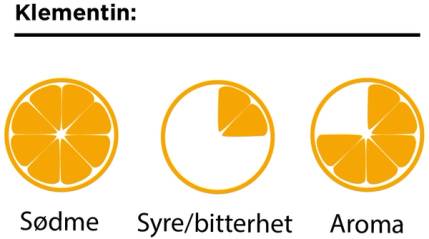 En illustrasjon av en klementin med tre diagrammer som viser sødme, syre/bitterhet og aroma.