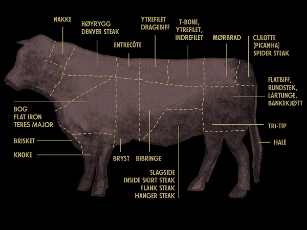 Diagram som viser ulike stykningsdeler av en stor okse, med navn på delene som nakkekotelett, entrecôte, høyrygg, ytrefilet, indrefilet, mørbrad, culotte, flatbiff, ryggsteke, lårtunge, bankekjøtt, flat iron, teres major, brislet, knoke, bryst, bibringe, inside skirt steak, flank steak, hanger steak, tri-tip, hale, og spiser av storfe.