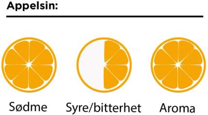 En illustrasjon av en appelsin som viser sødme, syre/bitterhet og aroma med tre seksjoner, hver merket med tilsvarende egenskap.