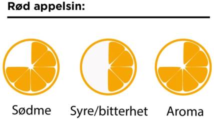 En skala som viser ulike nivåer av sødme, syre/bitterhet og aroma i en rød appelsin, med tre seksjoner i en skive av appelsinen.
