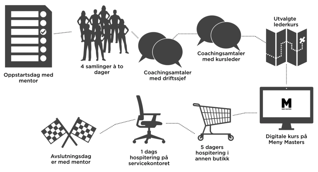 Grafikk som viser ulike elementer som oppstartsdager med mentor, samlinger, coaching, digital kurs, og avslutning med mentor, knyttet til en 1 dagers hospitering og shopping i butikk.