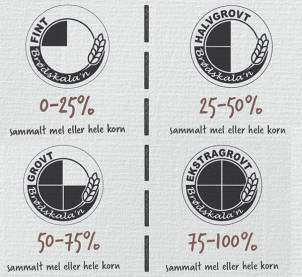 Diagram som viser brødskalaen med fire nivåer av sammalt mel eller hele korn, fra 0-25% til 75-100%.