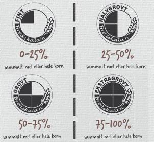 Diagram som viser brødskalaen med fire nivåer av sammalt mel eller hele korn, fra 0-25% til 75-100%.