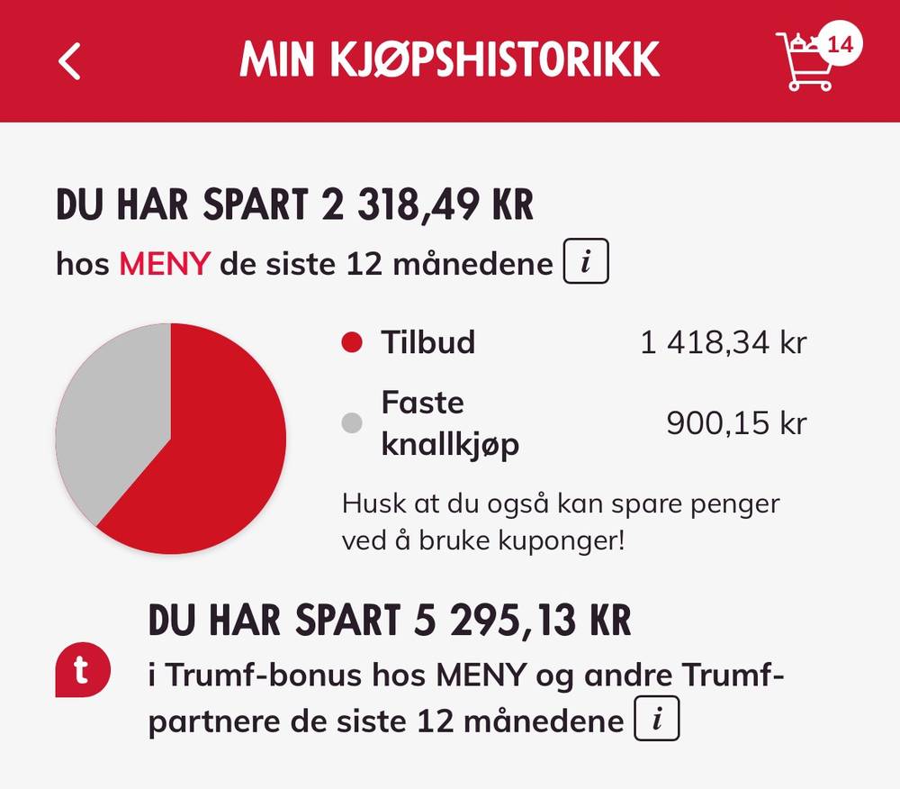 Skjermbilde av en app som viser besparelser i kjøpshistorikk med en graf og beløp, samt informasjon om tidligere kjøp og rabatter.
