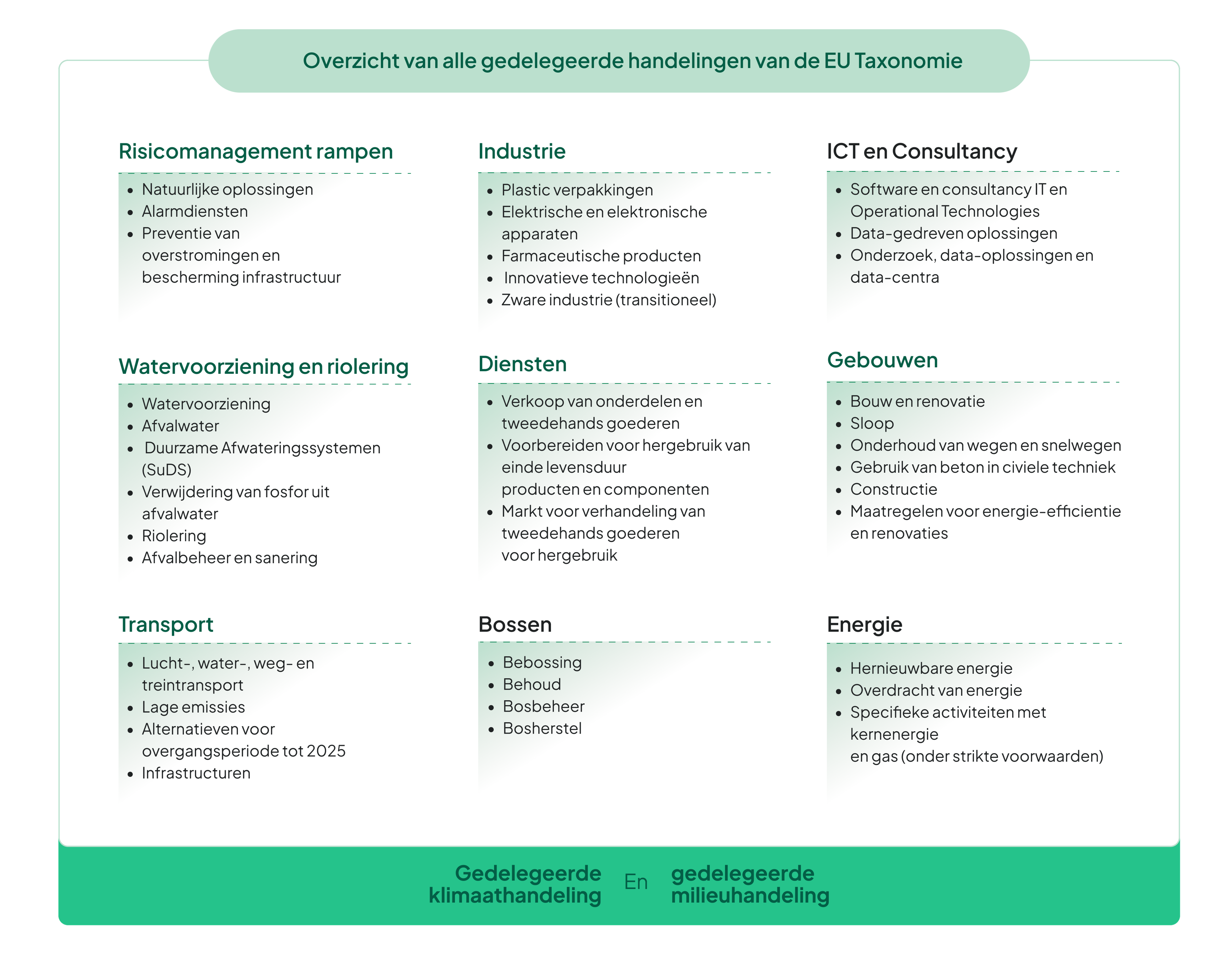 Overzicht van alle gedelegeerde handelingen van de EU Taxonomie