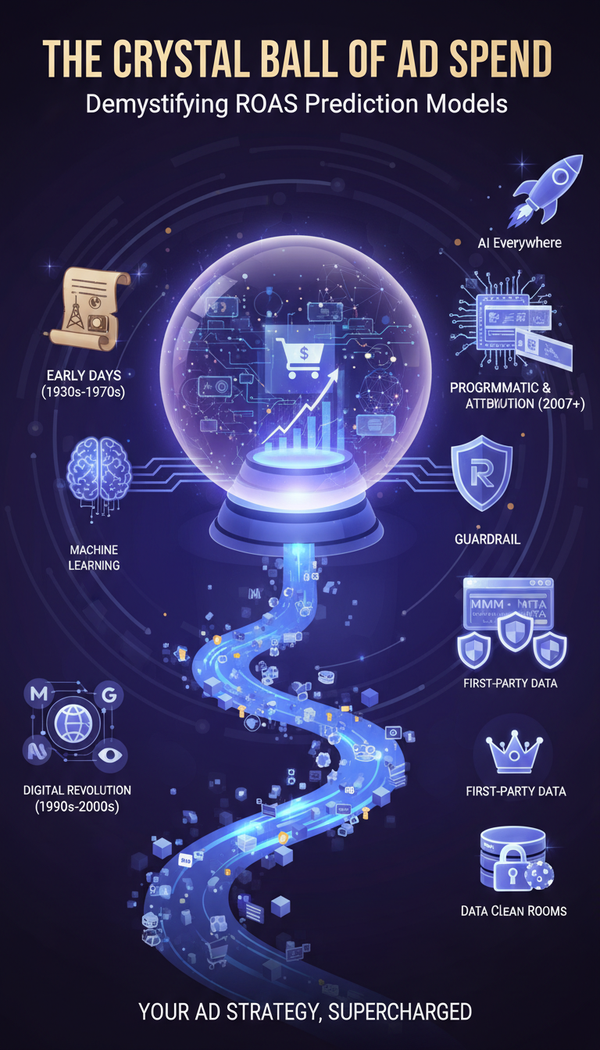 The Crystal Ball of Ad Spend: Demystifying ROAS Prediction Models