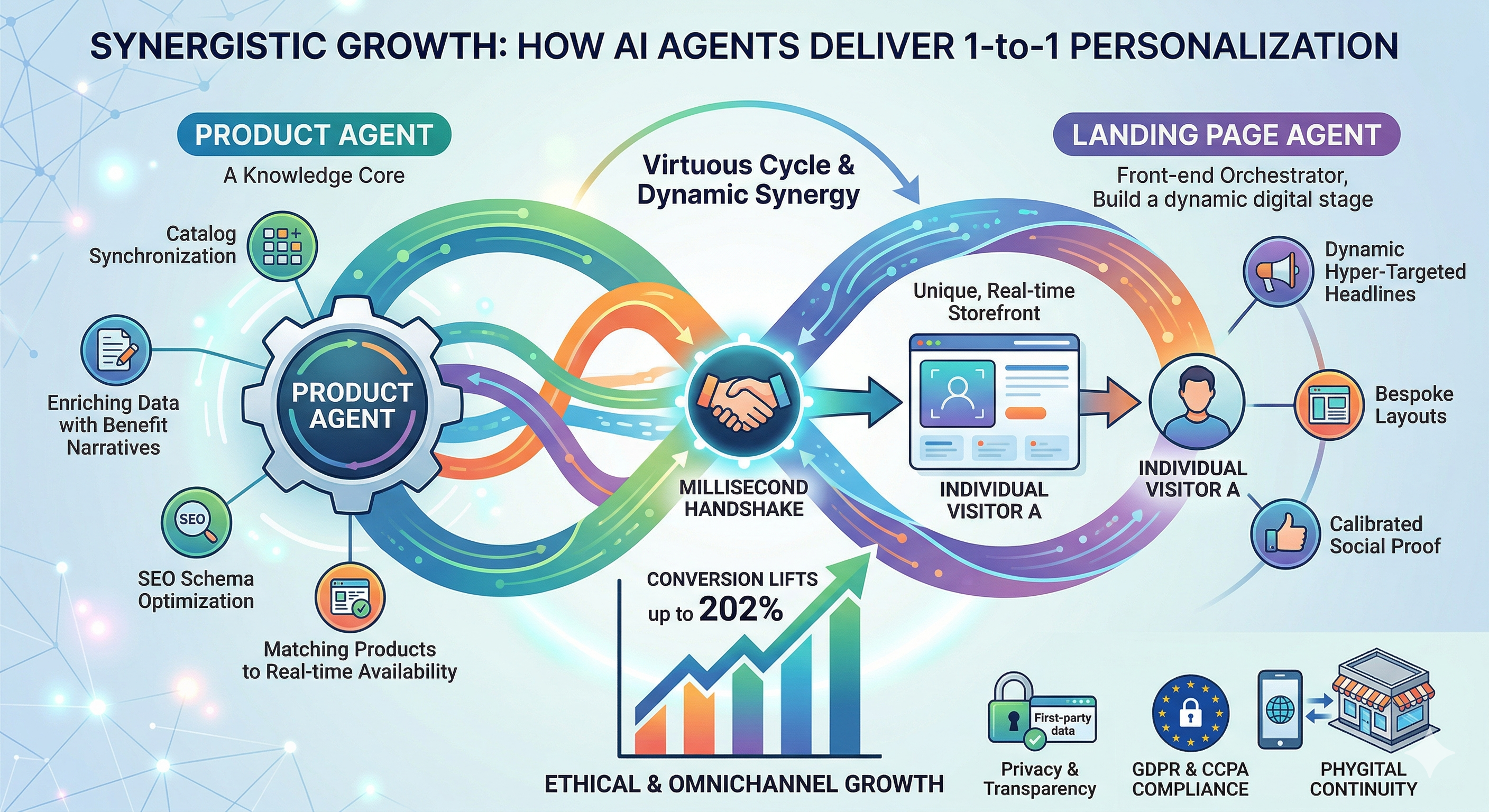 Synergistic Growth: How Product and Landing Page Agents Work Together for 1-to-1 Personalization