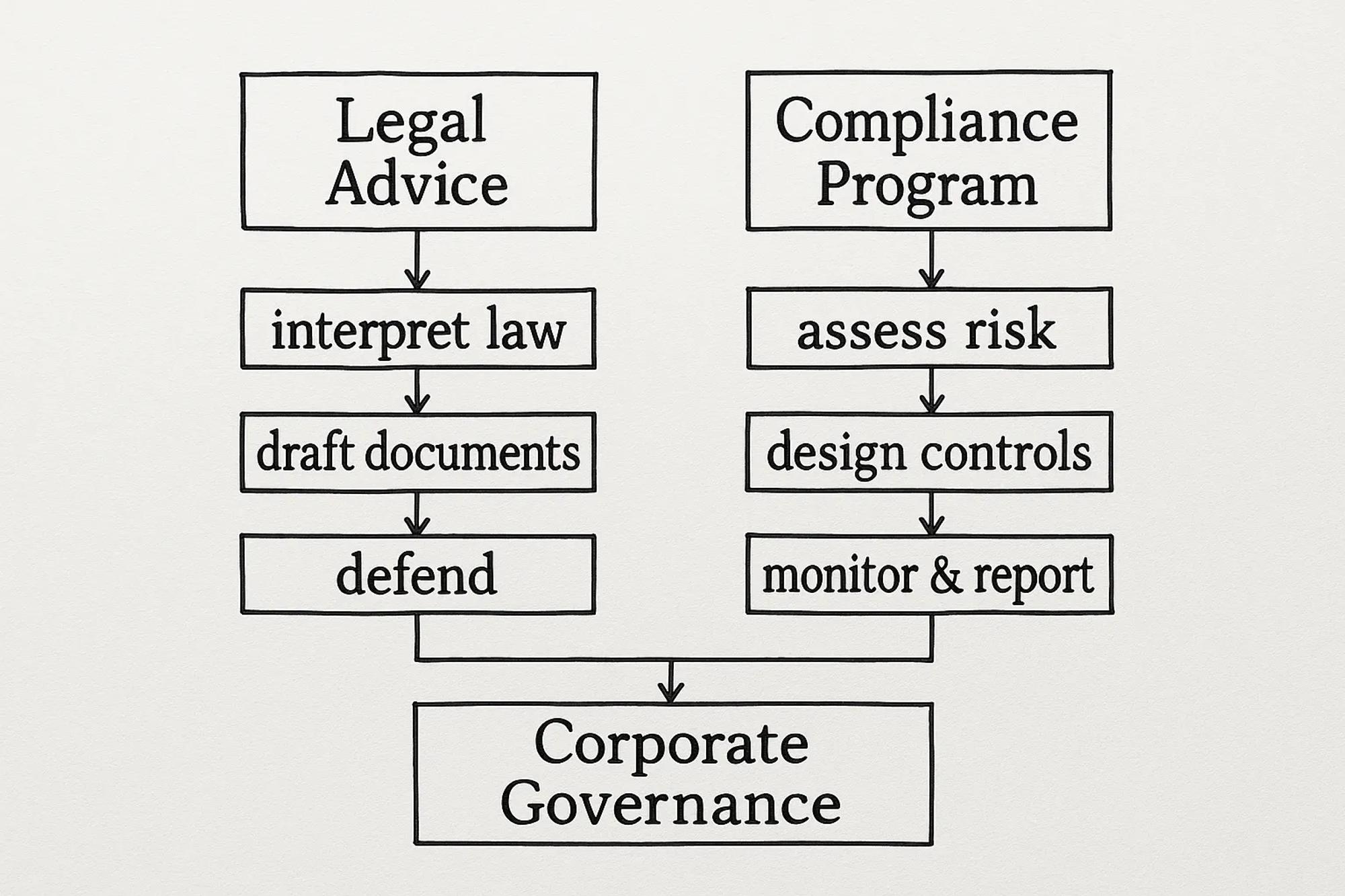 Simple flowchart showing parallel but connected paths: Legal Advice (interpret law → draft documents → defend) and Compliance Program (assess risk → design controls → monitor & report), both feeding into Corporate Governance.
