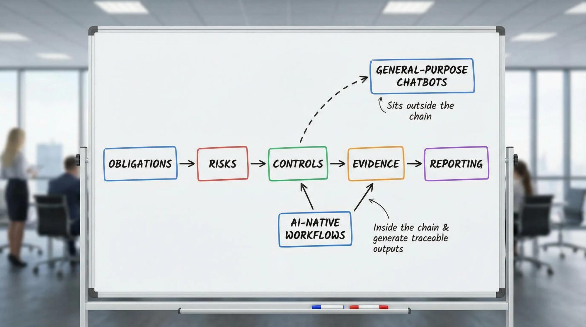 A simple flow diagram showing the compliance governance chain: obligations to risks to controls to evidence to reporting, with a note that general-purpose chatbots sit outside the chain while AI-native workflows sit inside it and generate traceable outputs.