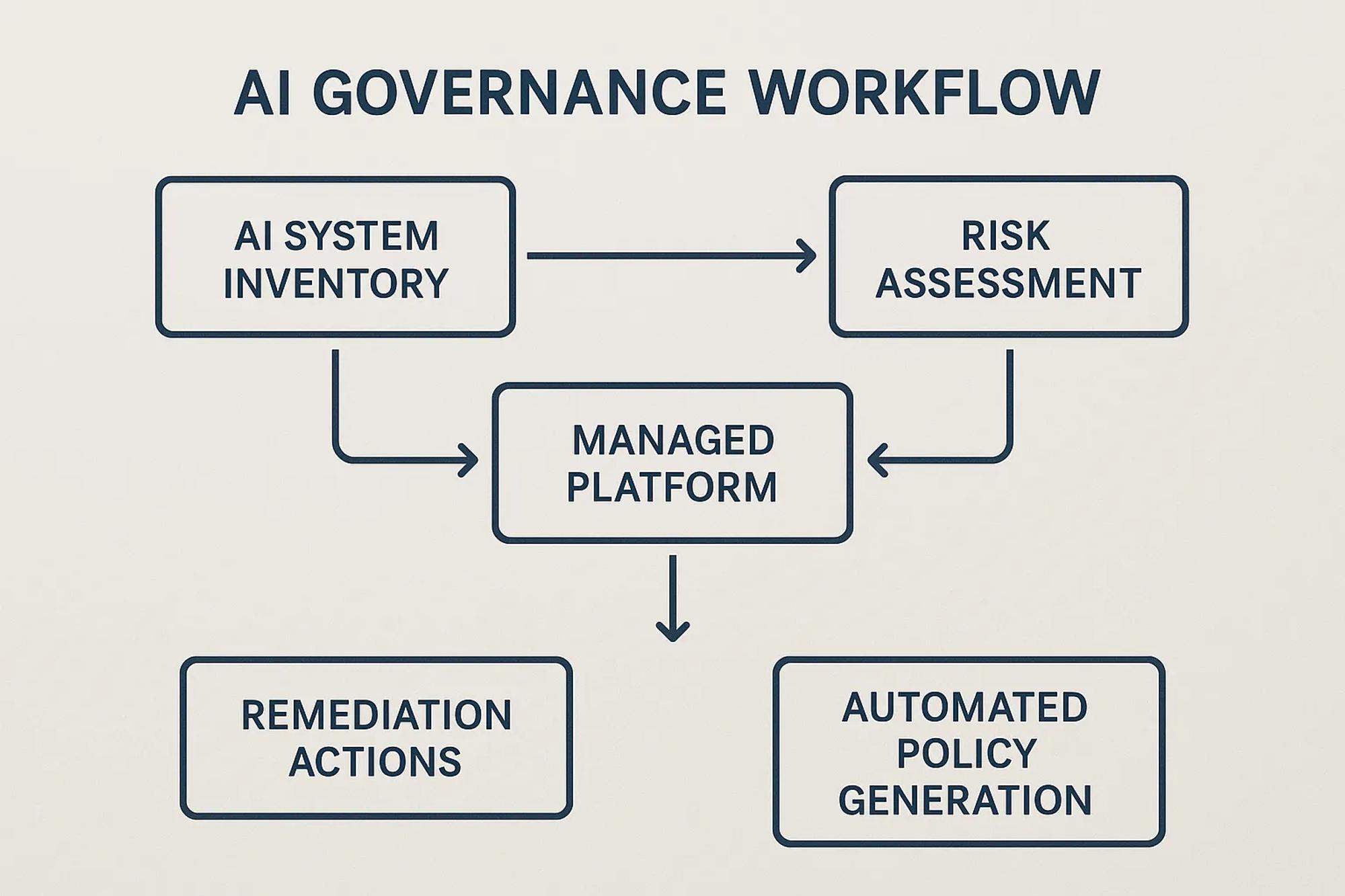 Diagram showing an AI governance workflow: AI system inventory flows into risk assessment, which feeds remediation actions and automated policy generation, all managed on a single platform