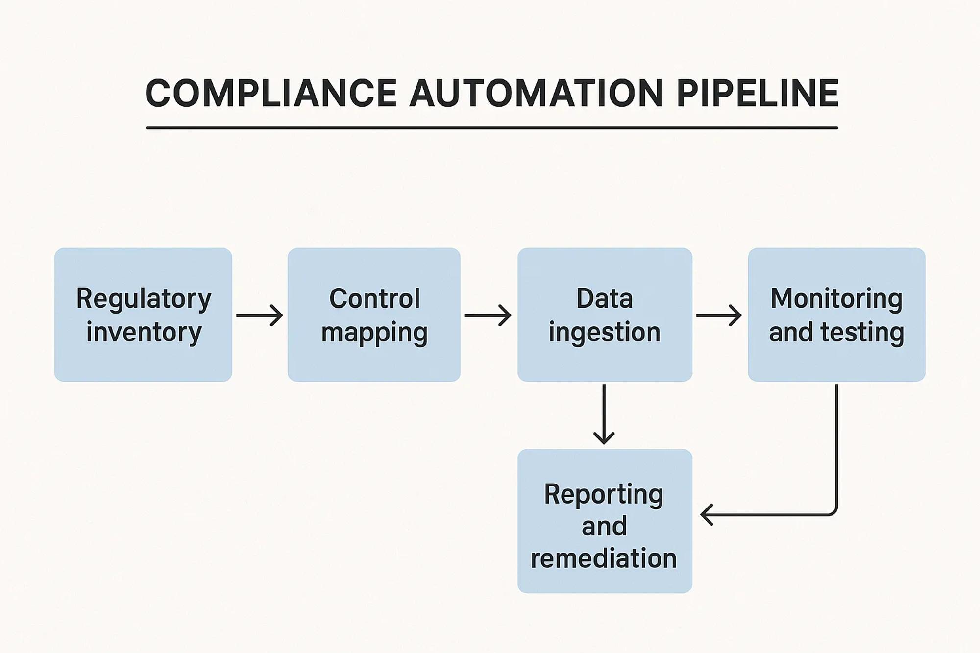 A simple diagram of a compliance automation pipeline with five blocks labeled Regulatory inventory, Control mapping, Data ingestion, Monitoring and testing, and Reporting and remediation, connected by arrows to show flow.