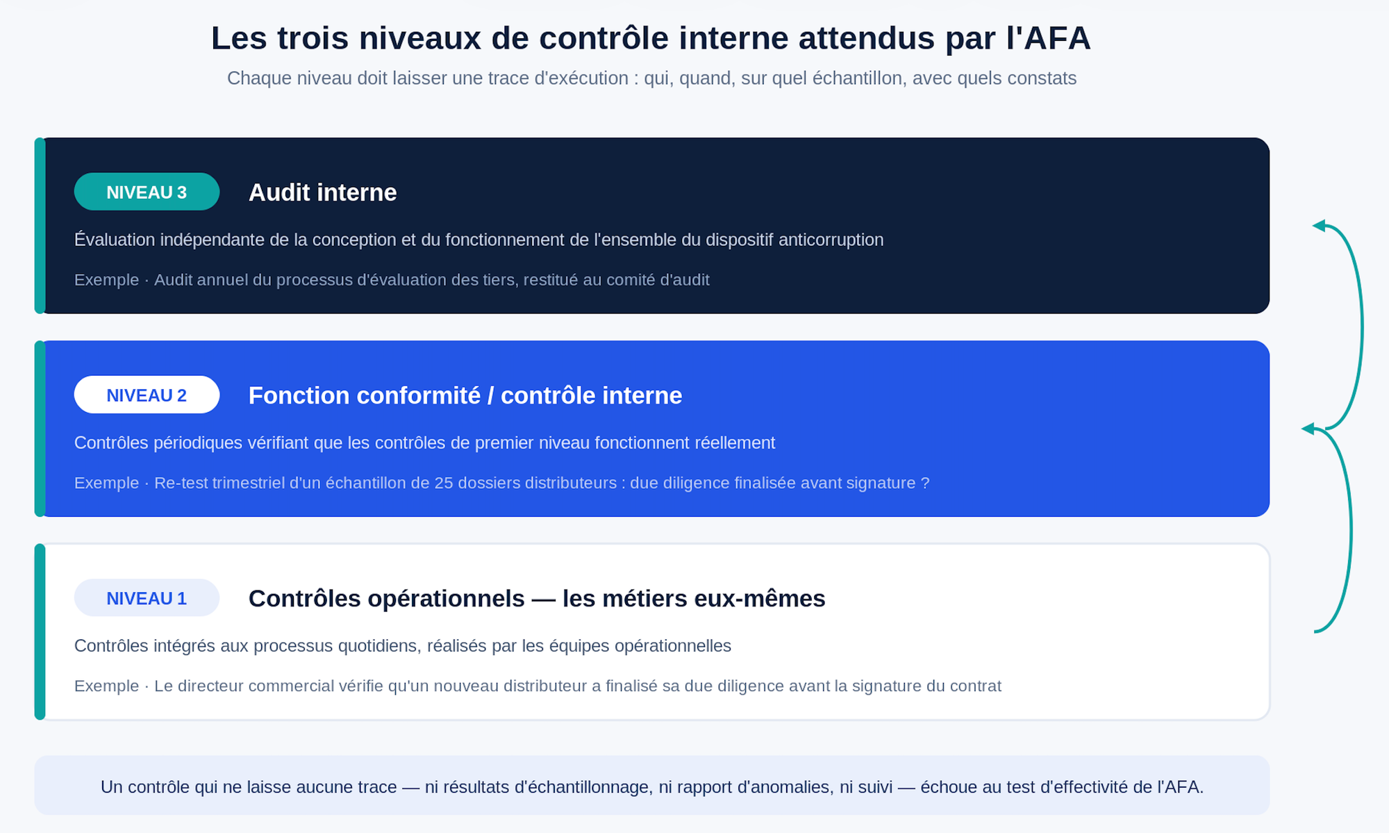 3 niveaux de contrôle interne